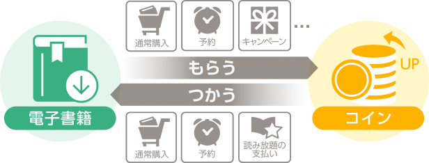 お得なコイン還元で電子書籍を購入！