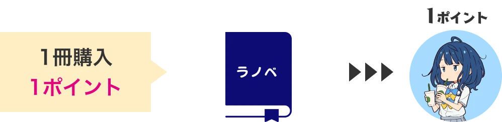 1冊購入で1ポイント